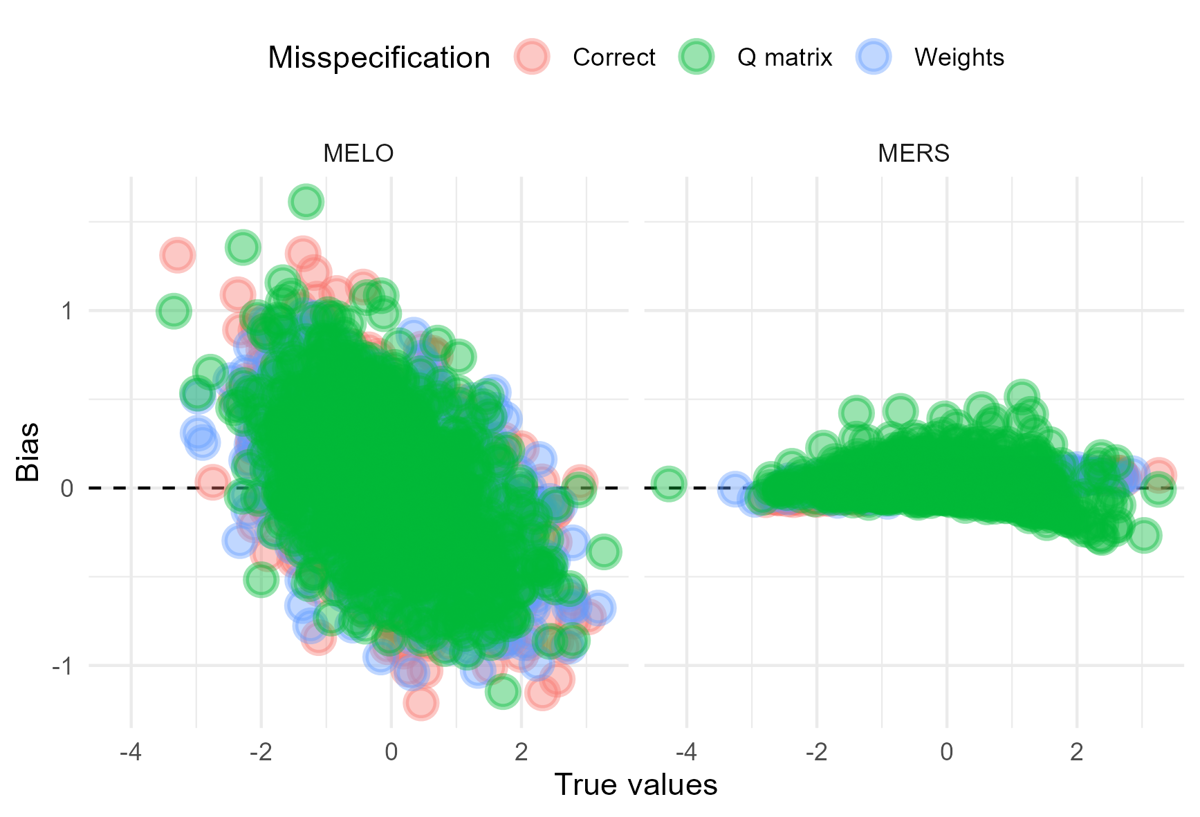 Plot of the bias caused by misspecefication.