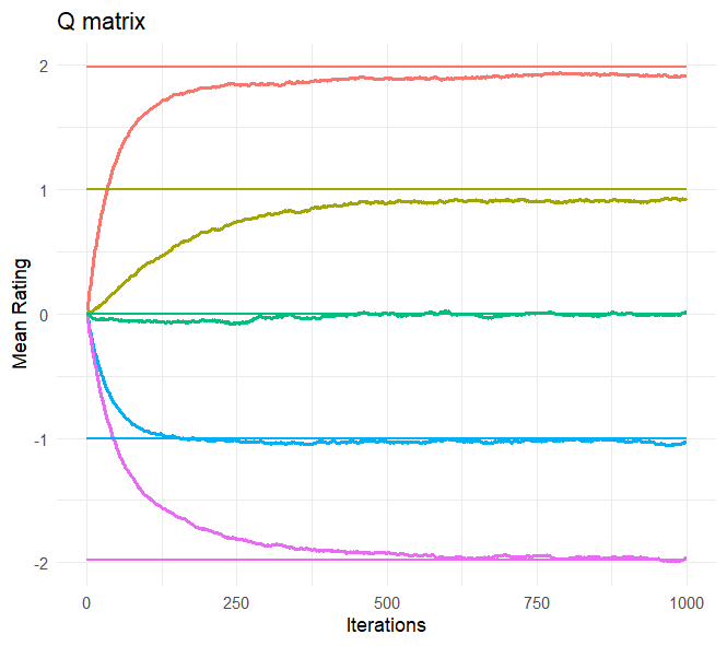 Trace plot of the mean ratings for the MERS in the case of Q matrix misspecification.