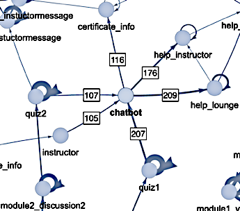 Directed graph of intent-based chatbot navigation
