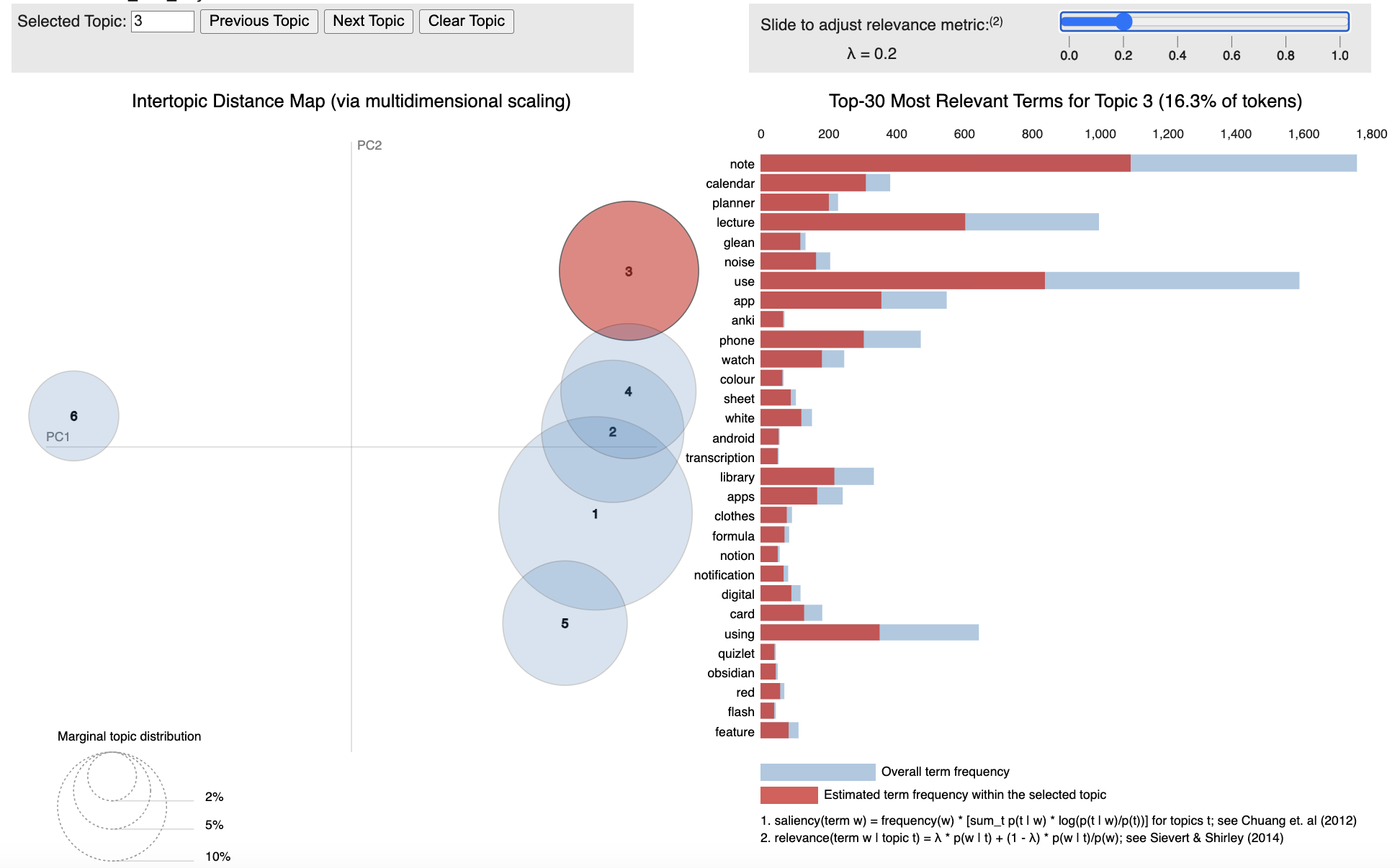 A screenshot of the LDA topic model visualized with the LDAvis tool, featuring an Intertopic Distance Map on the left showing topic similarity across six topics, and a horizontal bar chart on the right displaying the 30 top terms with token contributions for each topic.