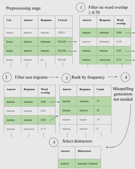This is a figure showcasing the distractor generation method step by step. All the steps that are displayed are: the preprocessing stage, step 1: filter word on overlap, step 2: filter non trigrams, step 3: rank by frequency, step 4: misspelling generation (in this example this function was not needed), step 5: select distractors. Every stage and step shows examples of how response data could be filtered. Here the example was the word ‘maison’ which is ‘house’ in French. The generated distractors were ‘maisson’ and ‘miason’. These words were incorrect responses and selected due to all the steps of the method.