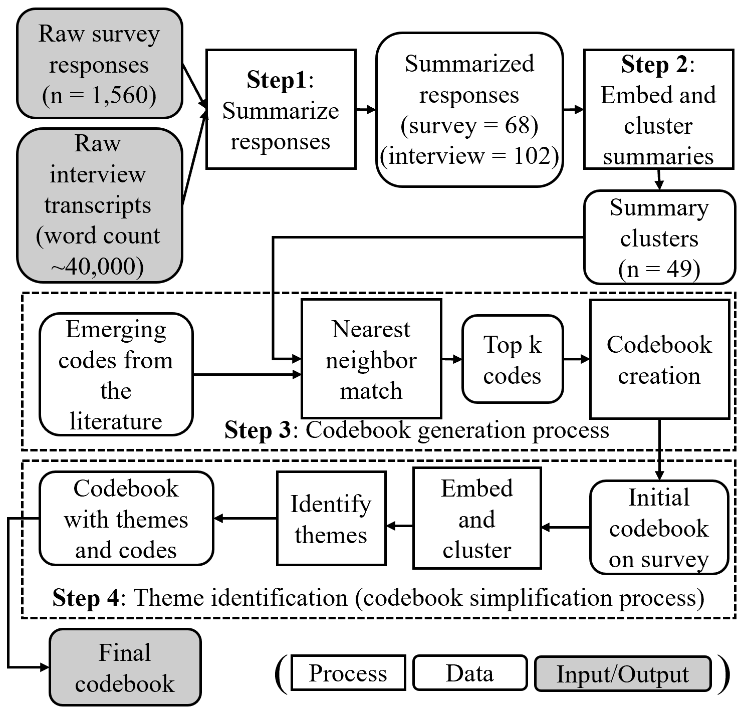 A diagram of a codebook process
AI-generated content may be incorrect.