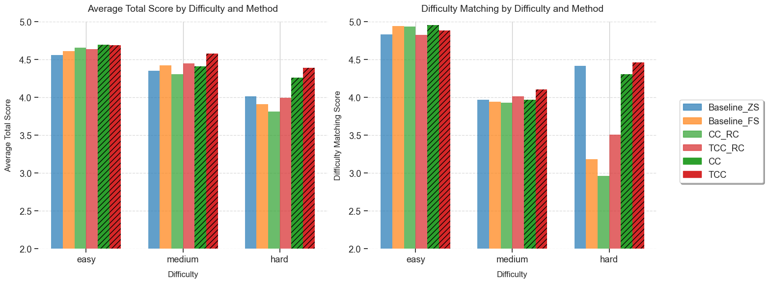 Bar graph showing average score and difficulty matching by difficulty and methods.