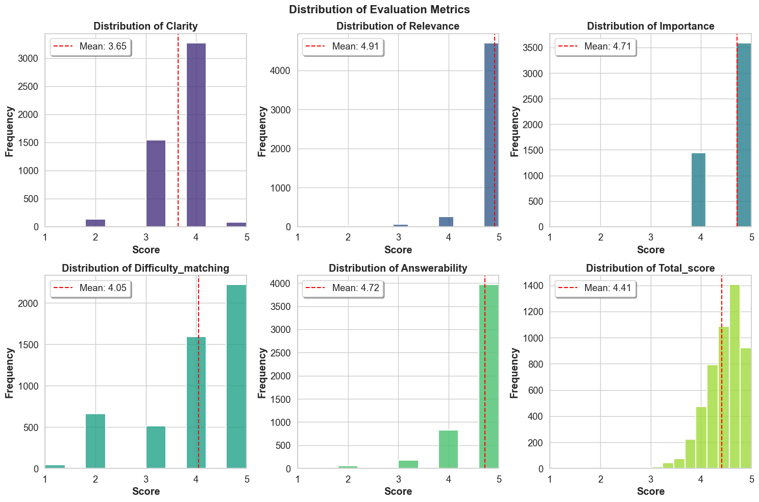 Distribution of evaluation metrics.