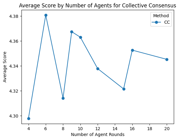 Average Score by Number of Agent Rounds for Collective Consensus.