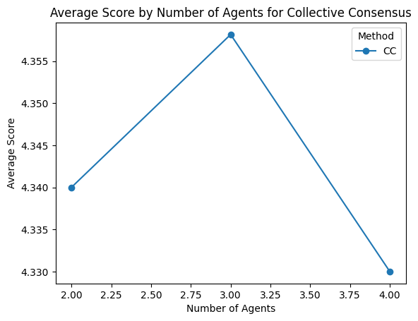 Average Score by Number of Agents for Collective Consensus.