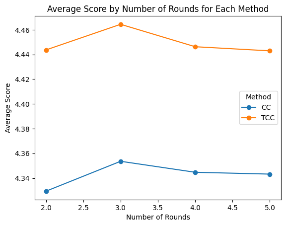 Average Score by Number of Rounds for Each Method.