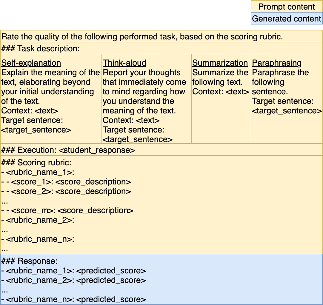 The structure of the prompt used in training and inference.