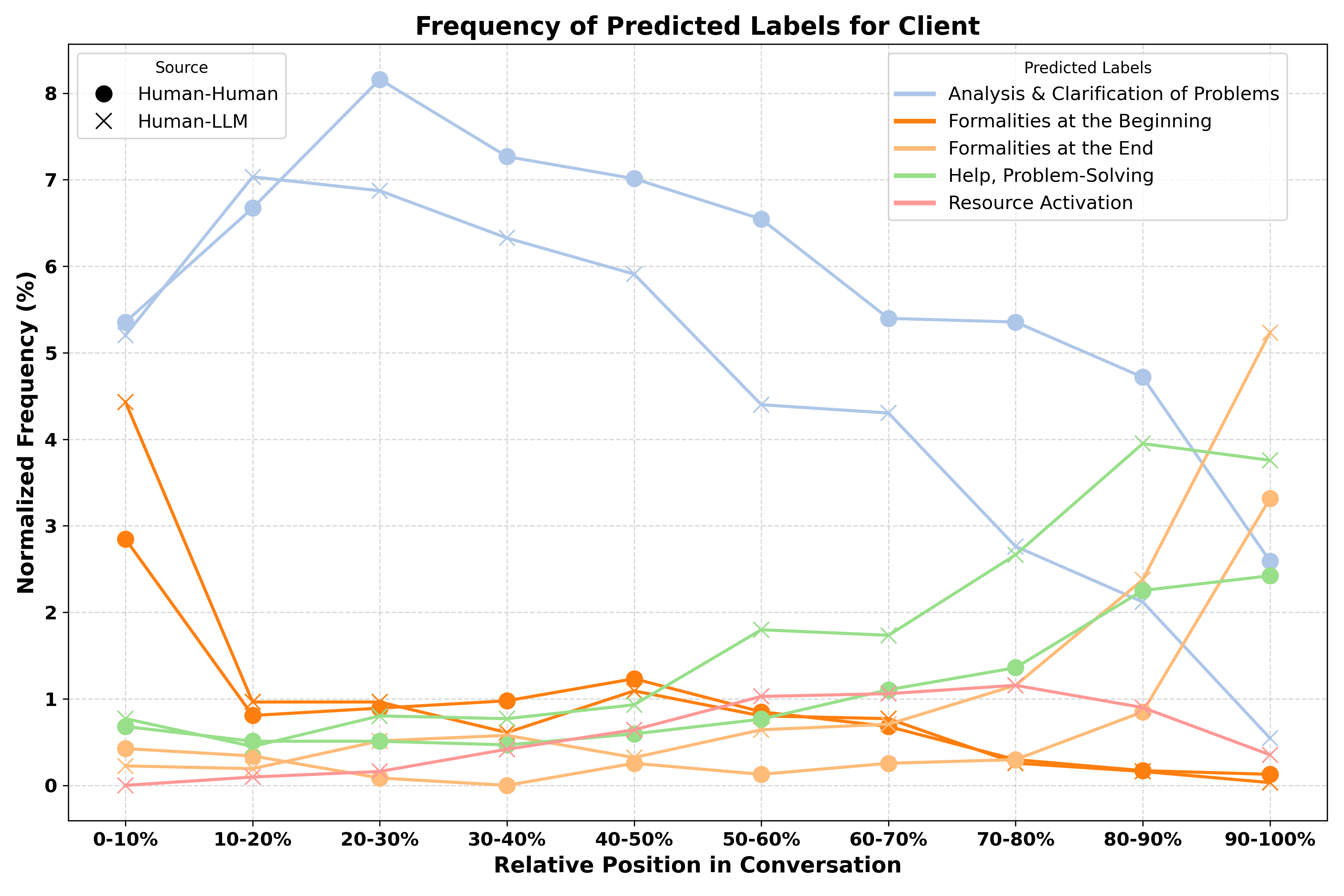 A multi-line chart showing the normalized frequency of client communication patterns over ten deciles of session progression for both Human–Human and Human–LLM conversations. Lines denote Analysis & Clarification of Problems, Help/Problem-Solving, Resource Activation, Generating Motivation, Formalities at Beginning/End, and Other Statements, highlighting differences in how clients disclose issues and shift toward solutions over time.