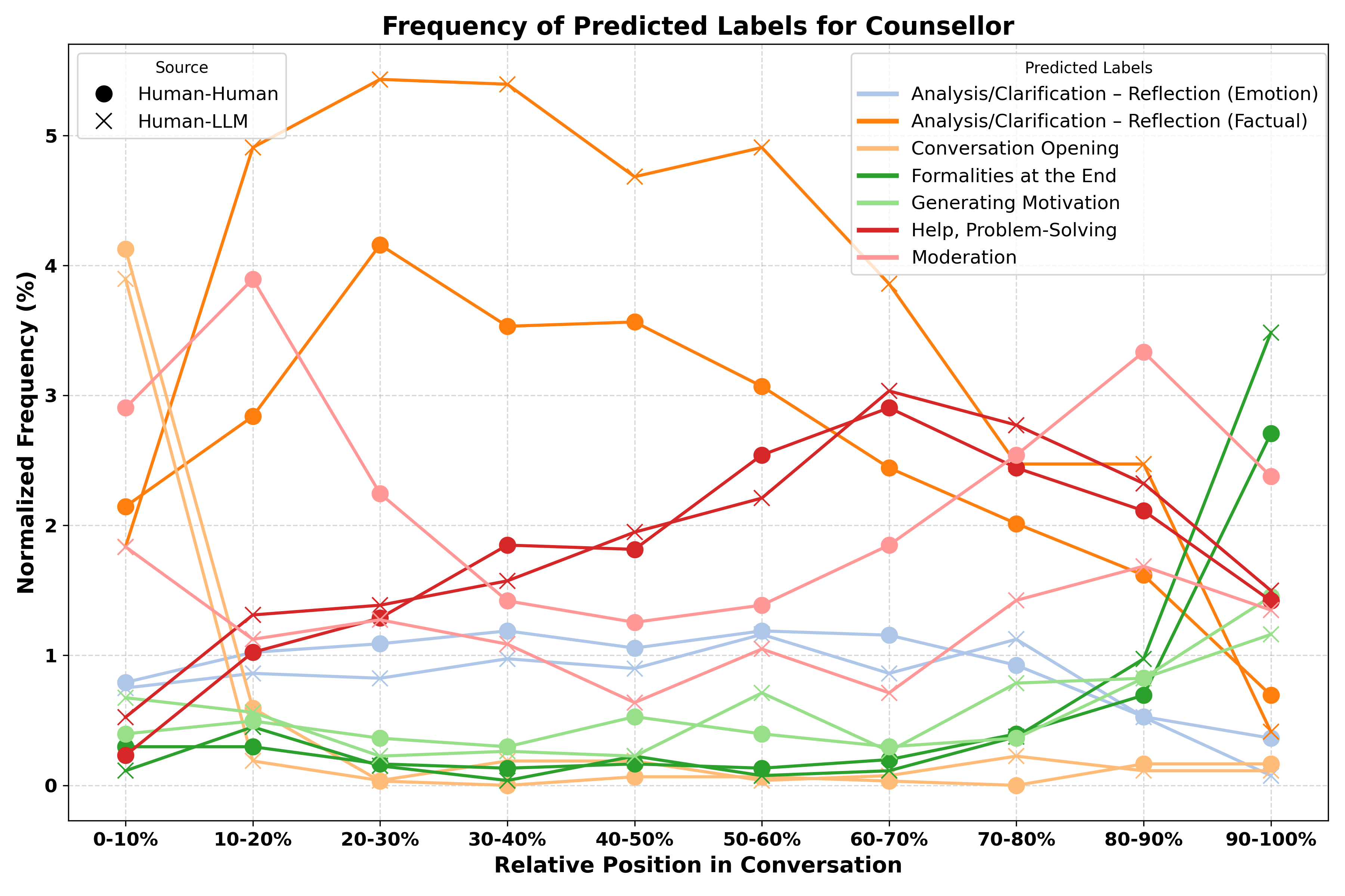 A multi-line chart plotting the normalized frequency of counsellor communication patterns across ten equally-sized segments (deciles) of each session, for Human–Human and Human–LLM interactions. Lines represent patterns such as Analysis/Clarification–Reflection (Factual), Help/Problem-Solving, Moderation, Generating Motivation, Conversation Opening, and Formalities at Beginning/End, illustrating how each pattern rises or falls over the course of the session.