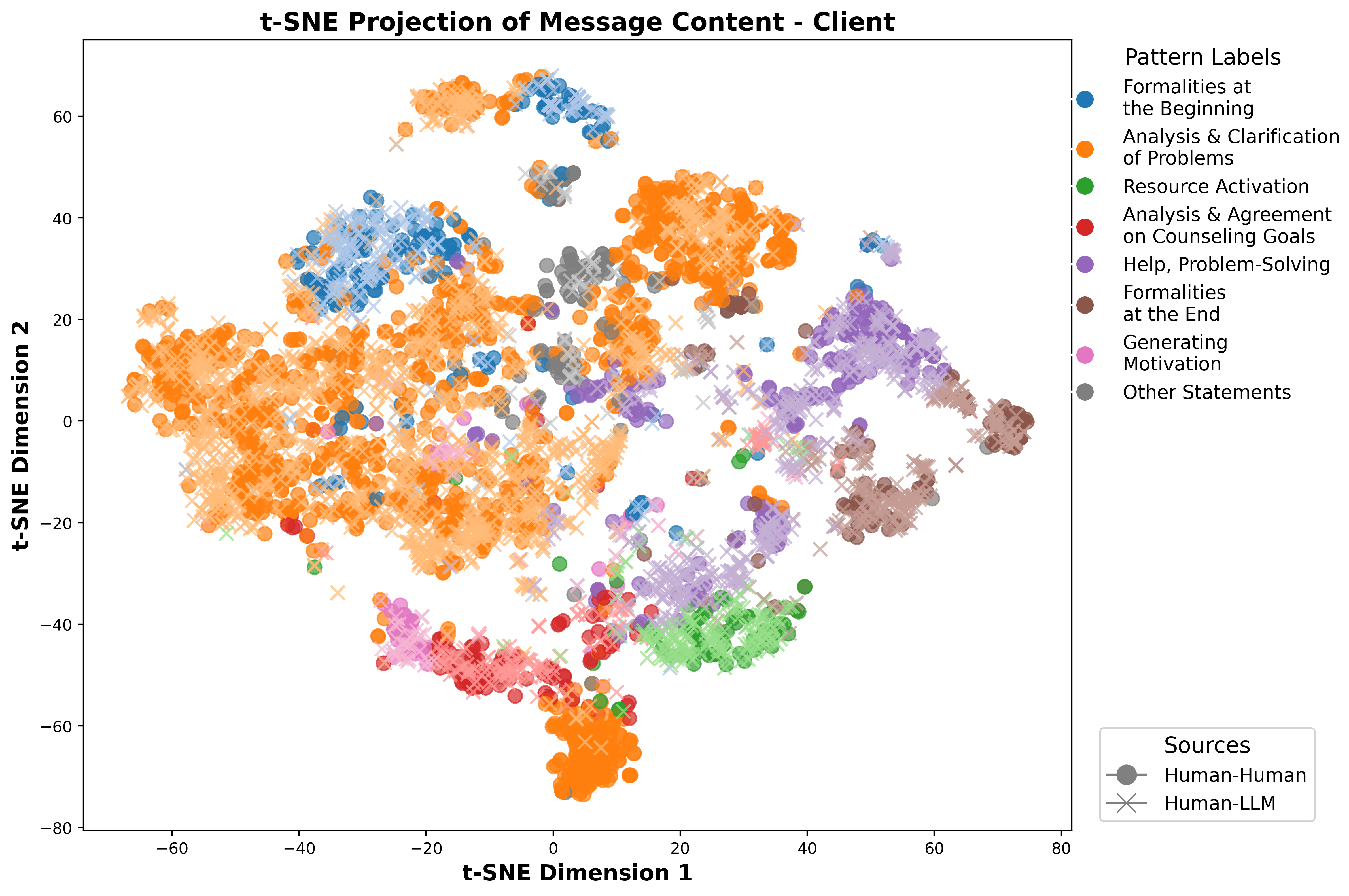 A t-SNE scatter plot of client message embeddings, colored by GeCCo category. The Analysis & Clarification of Problems points (orange) are dispersed across the plot, indicating diverse contexts. Tight clusters appear for Formalities at Beginning (top right) and Formalities at End (bottom left). Distinct clusters for Agreement, Help/Problem-Solving, Resource Activation, and Generating Motivation are also visible, demonstrating semantic grouping of client utterances.