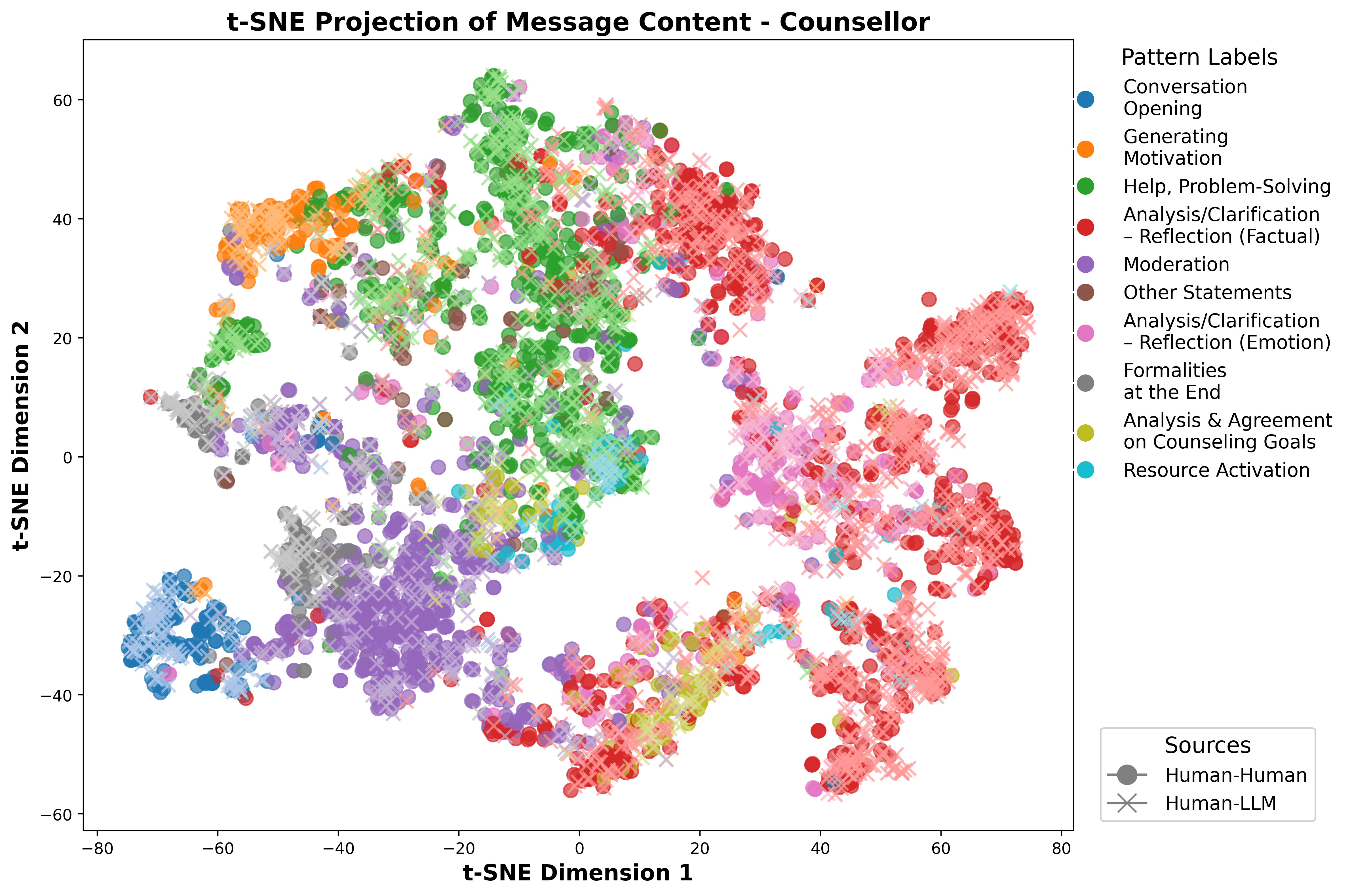A t-SNE scatter plot of counsellor message embeddings, colored by GeCCo category. Clusters for Help/Problem-Solving are clearly separated, while Reflection (Factual) and Reflection (Emotion) clusters lie adjacent, showing overlap in reflective responses. A separate cluster for Moderation appears, and smaller tight clusters for Conversation Opening and Formalities at Beginning/End indicate structurally distinct utterances.