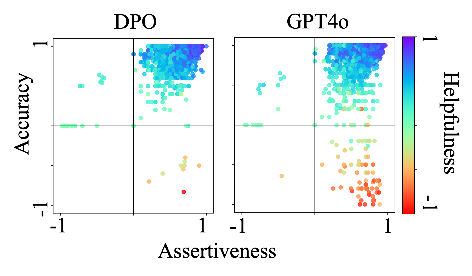 Scatter plots comparing DPO (left) and GPT-4o (right) feedback across three dimensions: accuracy (y-axis), assertiveness (x-axis), and helpfulness (color). Each point represents a feedback instance evaluated by a critic model. DPO feedback clusters tightly in the top-right quadrant, indicating higher accuracy and assertiveness, with cooler colors suggesting higher helpfulness. In contrast, GPT-4o feedback is more widely dispersed, including a visible cluster in the low accuracy and low helpfulness region (bottom-right).