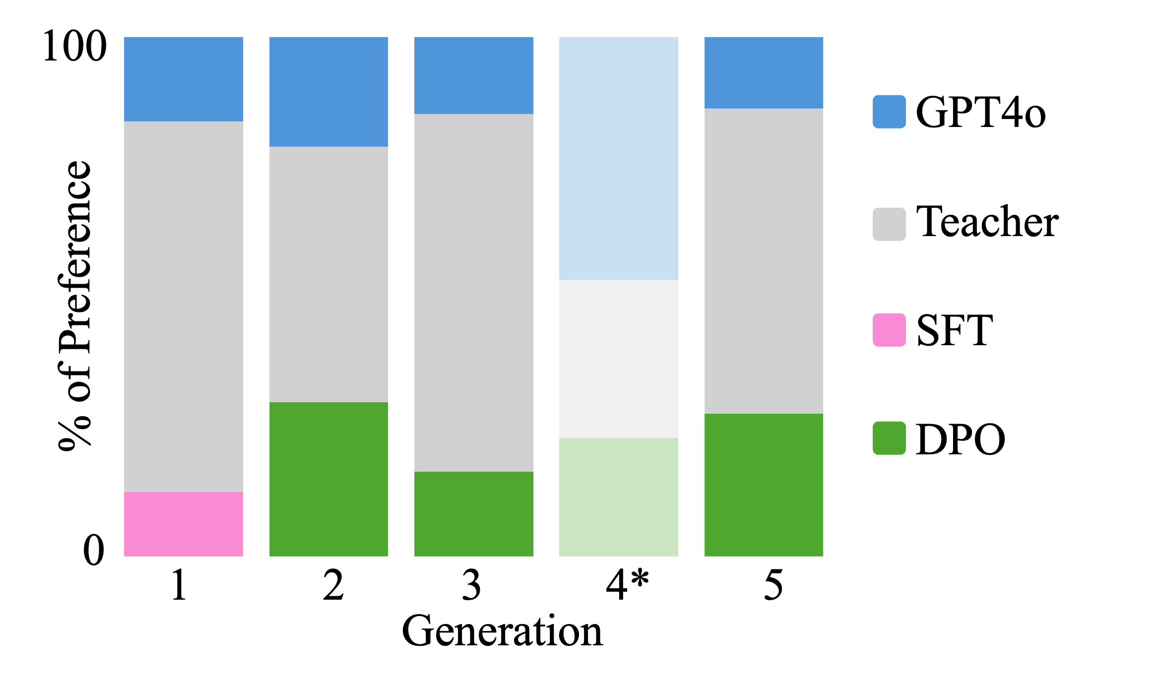 Stacked bar chart showing feedback preferences across five deployment generations (1 to 5). Each bar represents the percentage of feedback selected by TAs from different sources: SFT (pink), DPO (green), GPT-4o (blue), and Teacher-written (gray). Teacher feedback dominates in all generations. DPO selection increases after Generation 1, surpassing GPT-4o in Generations 2 and 5. Generation 4, marked with an asterisk, shows faded colors indicating one-off implementation issues affecting that round.