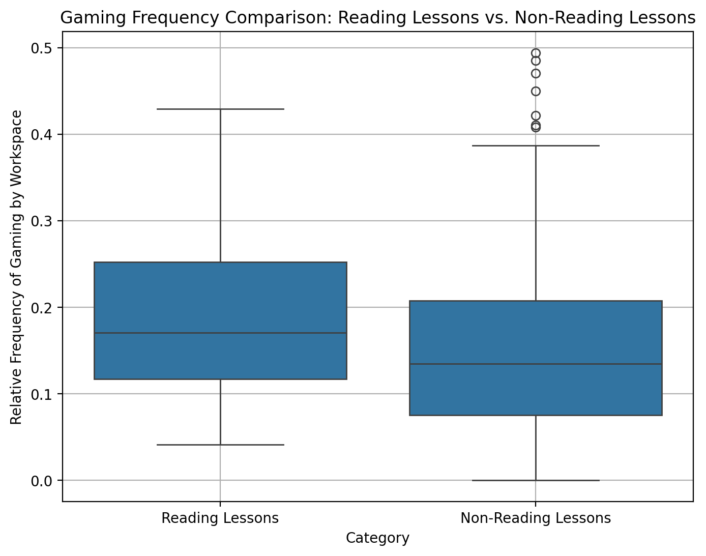 Two box plots display the distribution of relative frequency of gaming over workspaces classified as reading lessons and non-reading lessons, respectively. Values of the median and inter-quartile range endpoints, for example, are lower for non-reading lessons than for reading lessons.