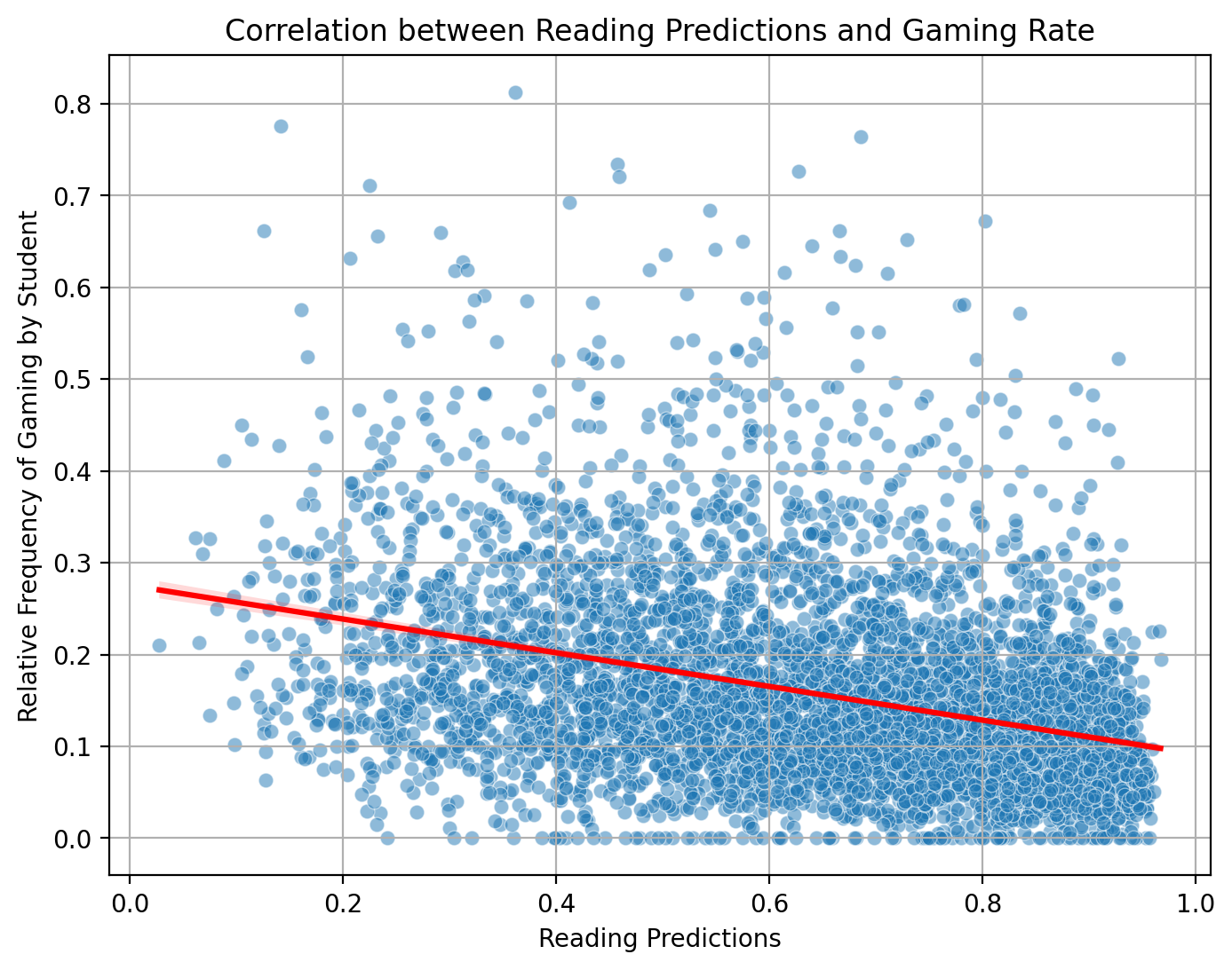 Scatter plot, including illustrative, negative sloped regression line, displaying reading predictions versus overall relative frequency of detected behavior associated with gaming the system