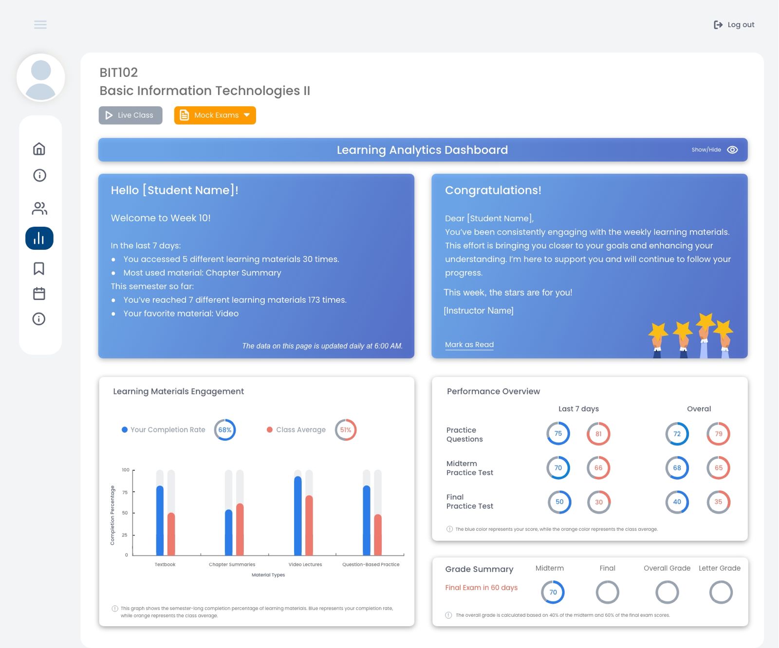 A dashboard interface displaying various learning analytics components