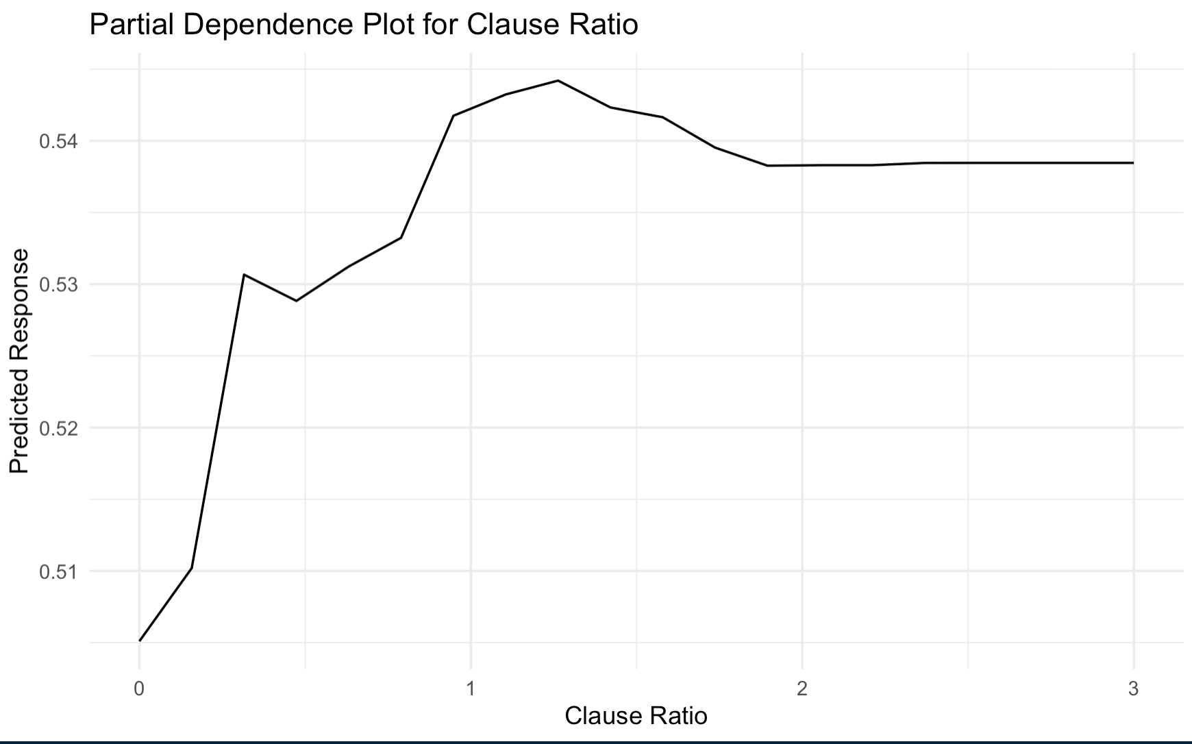Partial Dependence Plots for Top 4 Readability Metrics clause ratio