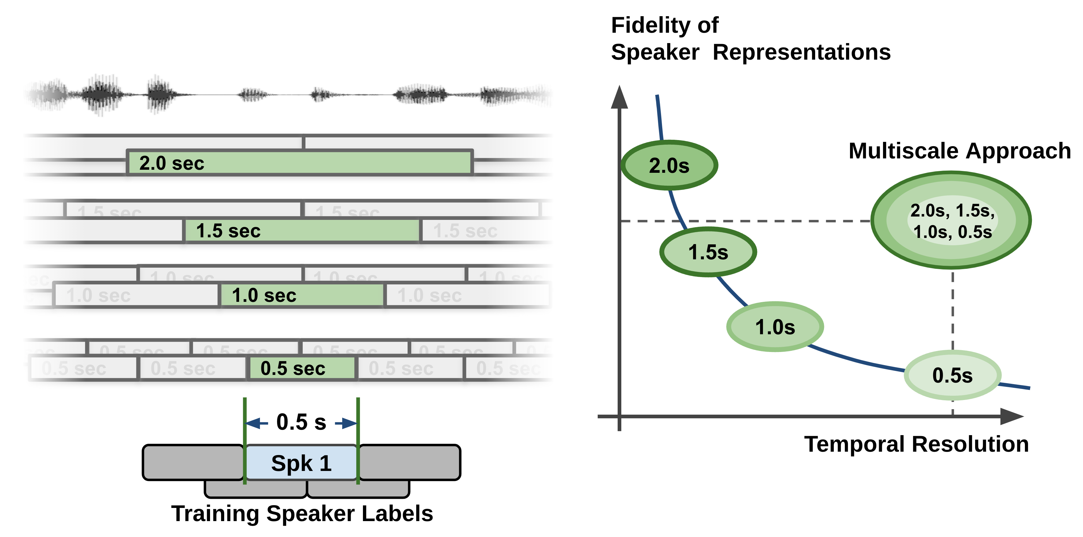 Illustration of NeMo's multi-scale segmentation approach for speaker embedding extraction 
    \cite{NemoDiarization2024}.