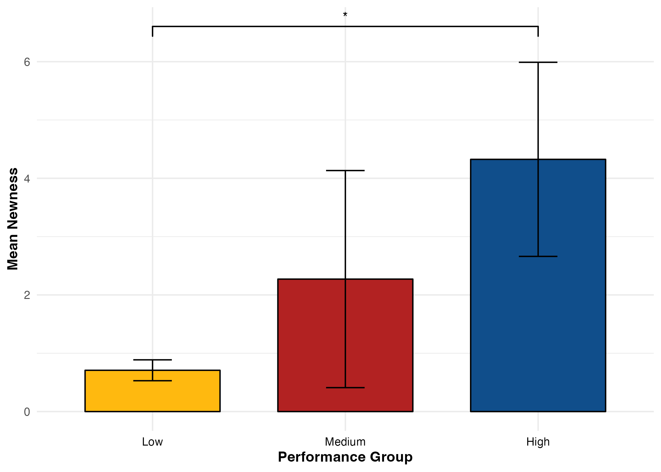 Bar chart showing mean newness across performance groups. The Low group has the lowest mean, Medium is higher, and High has the highest mean newness. Error bars are large, especially for the High group. An asterisk indicates a significant difference between the Low and High groups.