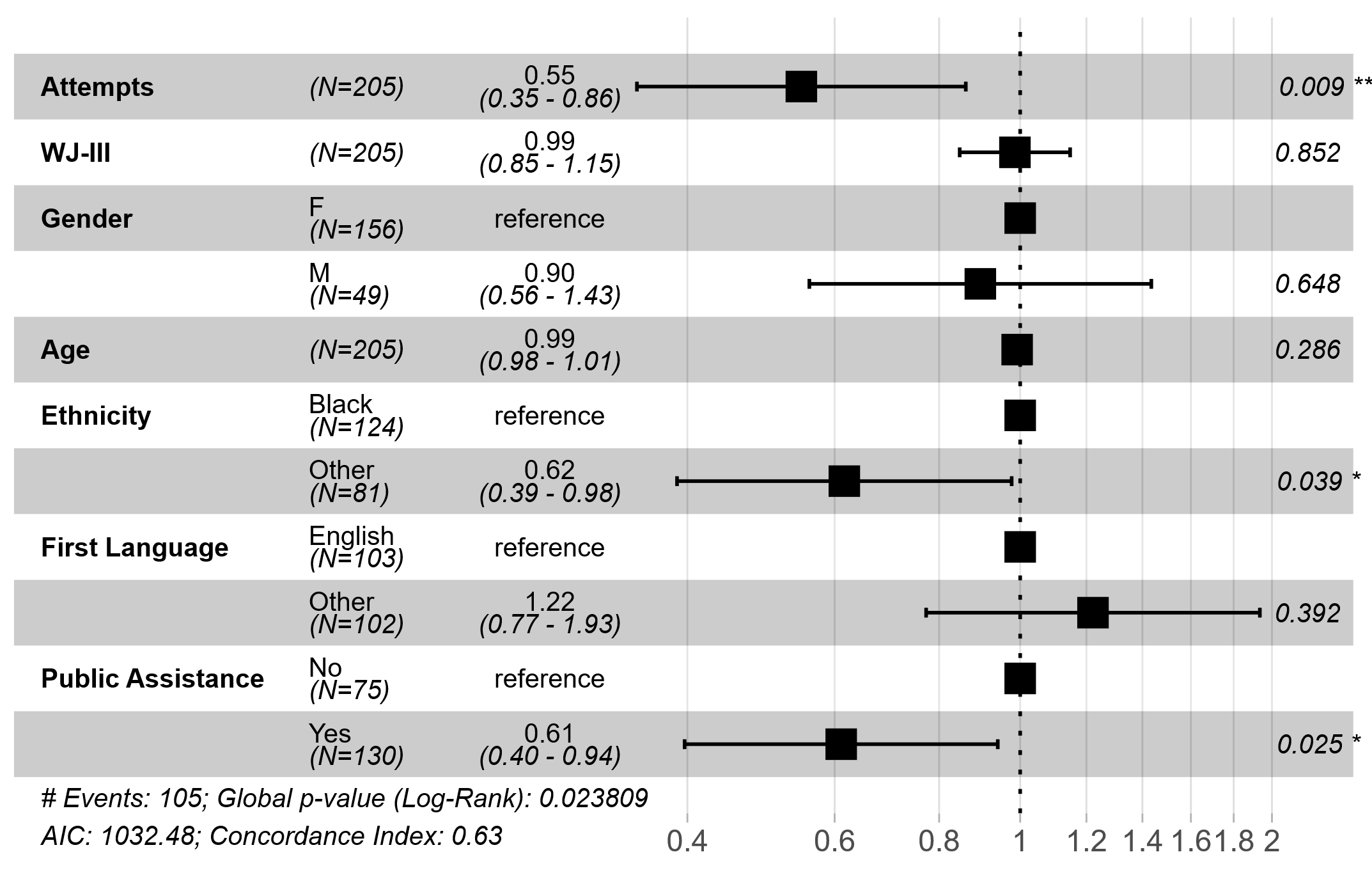 Forest plot for Cox proportion hazard model with Attempts, WJ-III, Gender, Age, Ethnicity, First Language and Public Assistance as the predictors to predict the hazard rate of dropout.