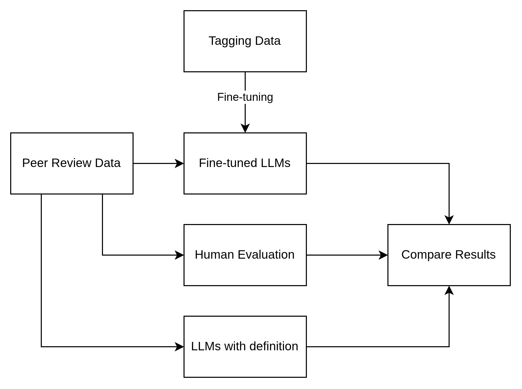 Research Flow Diagram