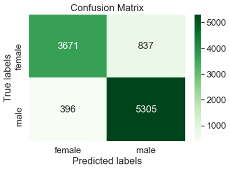 Confusion matrix of GenderizeR library predicting gender of UK applicants. 
Correct 3,761 Females, 5,305 Males, Incorrect 396 F 837 M.