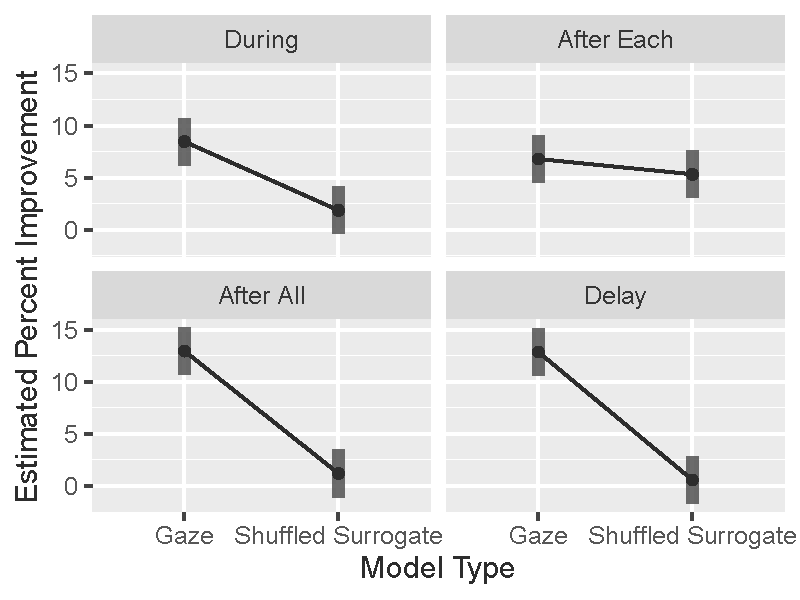 Figure 5. Gaze versus shuffled surrogates. Comparison of the percent improvement for the gaze and shuffled models across time. Error bands represent 95% confidence intervals.