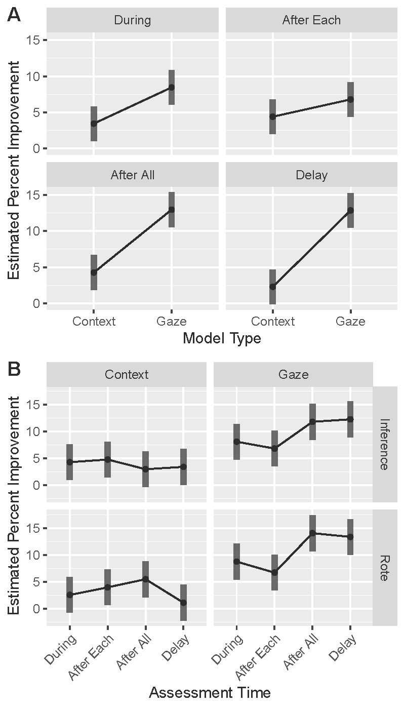 Figure 6. Comparison for percent improvement of gaze vs. context across (A) time and (B) across depth and time. Error bands represent 95% confidence intervals. 