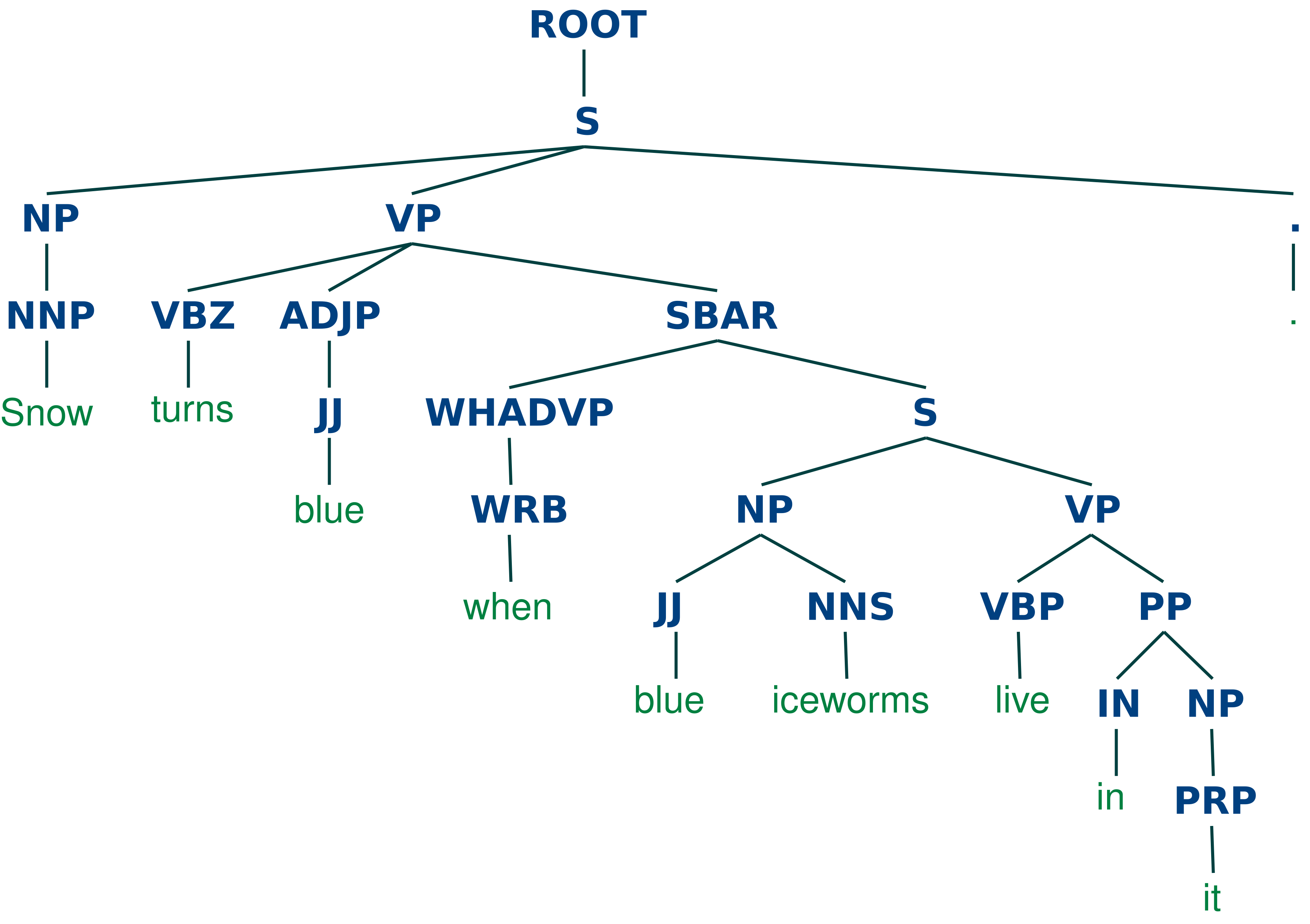 A context free grammar parse tree parsing the sample sentence into different constituents.