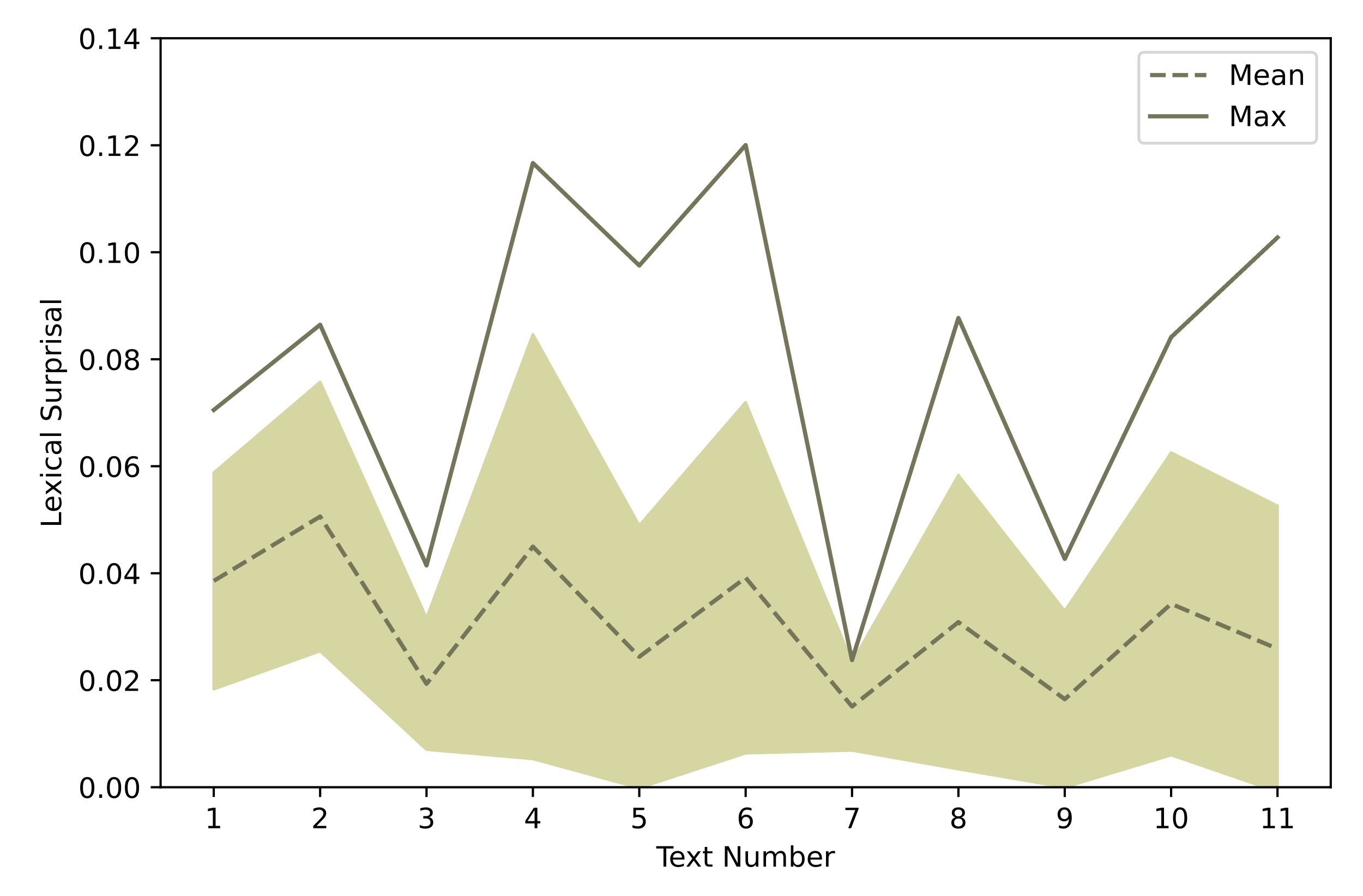 A line graph showing the distribution of lexical surprisal values across all texts.
