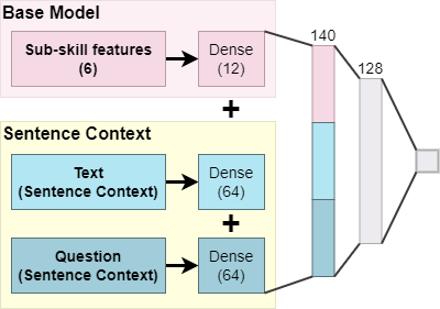 Architecture of the Base + Context Model.