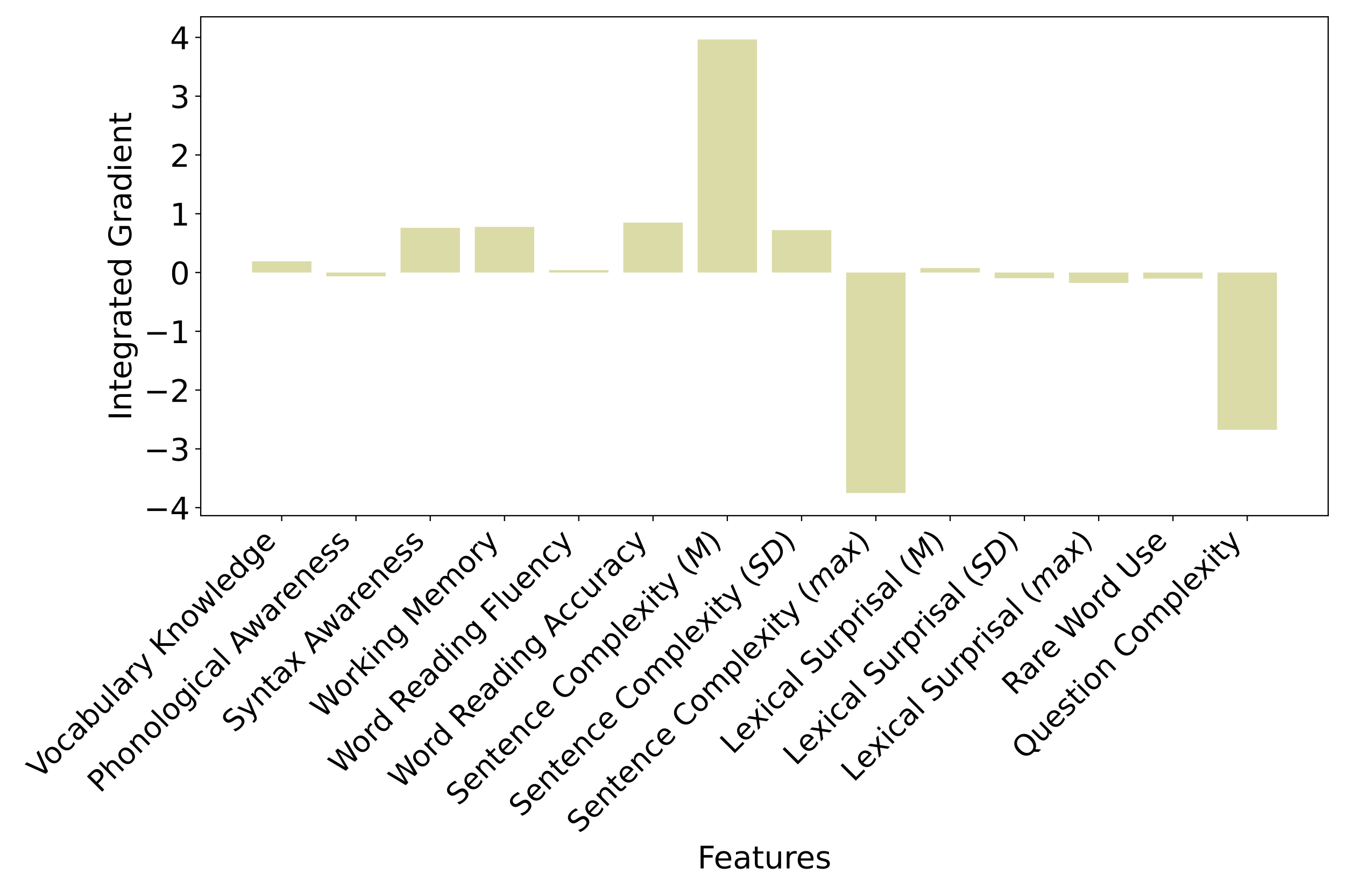 A bar chart showing integrated gradient value for each text feature in the full model.