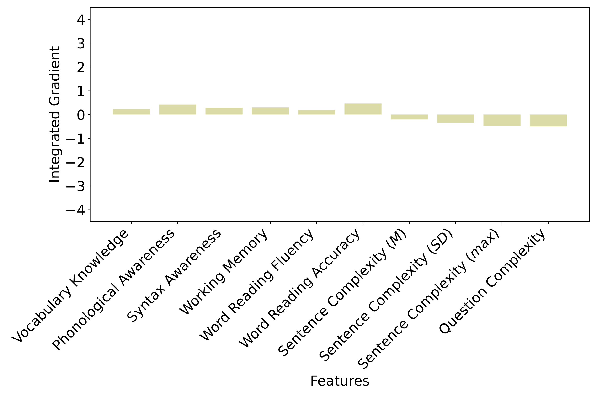 A bar chart showing integrated gradient value for each text feature in the base + sentence complexity model.