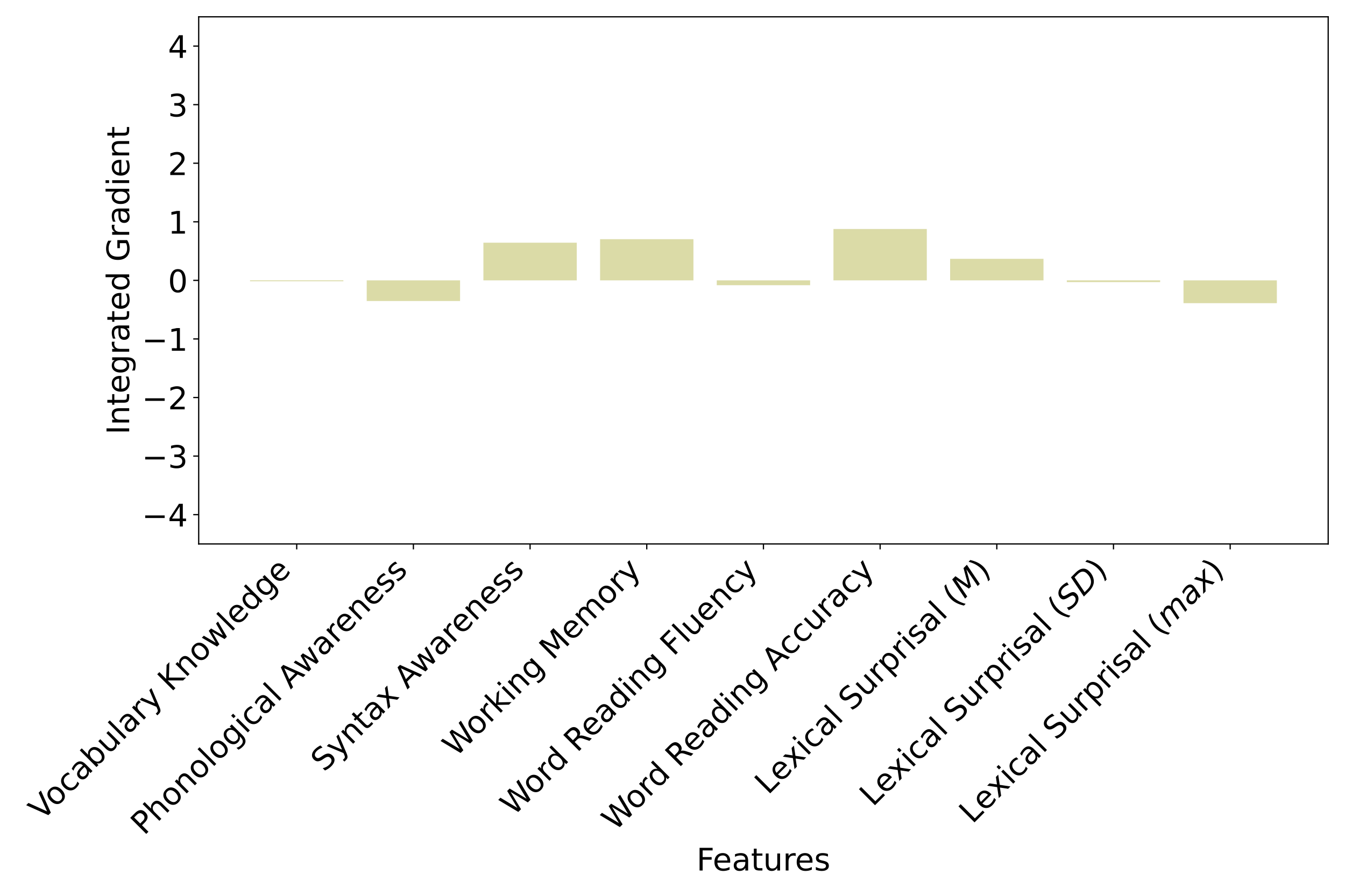 A bar chart showing integrated gradient value for each text feature in the base + lexical surprisal model.