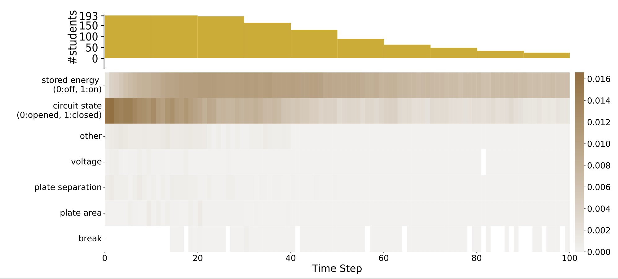 On top is a histogram showing the distribution of the students throughout different time steps. Most people (193) are kept until 20 time steps. At 60 time steps, less than 100 students are still present in the corpus. Most attention is given to the circuit state (0 if closed, 1 if opened): the scores are higher than 0.014 until around 20 time steps, and it is still higher than the other action features than the action features. The second highest attention score is for the stored energy. It goes above 0.008 from 15 time steps on.
