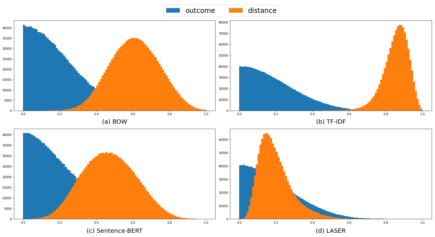 Score and Distance Distribution for Different Text Representation