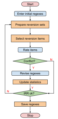 Neural network assisted regex development.
