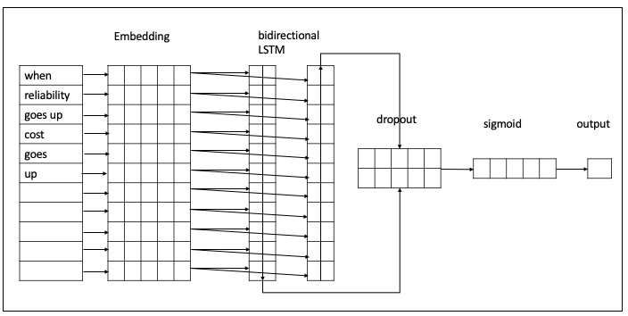 LSTM model for text classification