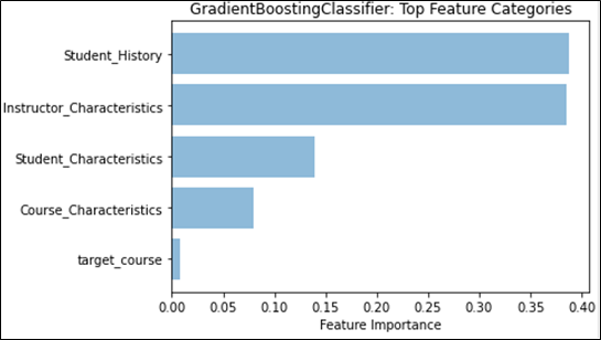 A bar graph titled shows the top feature categories in order are Student History, Instructor Characteristics, Student Characteristics, Course Characteristics, and target course.