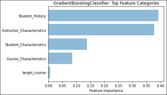 A bar graph shows the top feature categories are Student History, Instructor Characteristics, Student Characteristics, Course Characteristics, and target course.