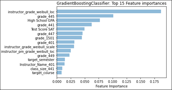 A bar graph shows the top three features are ``instructor\_grade\_weibull\_loc,'' ``grade\_445,'' and ``High School GPA.''