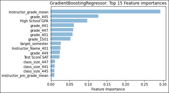 A bar graph shows the top three features are ``instructor\_grade\_mean,'' ``grade\_445,'' and ``High School GPA.''