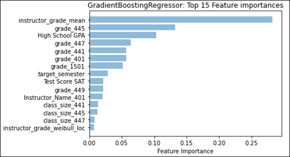 A bar graph shows the top three features are ``instructor\_grade\_mean,'' ``grade\_445,'' and ``High School GPA.