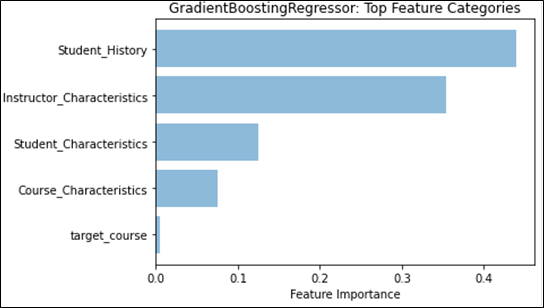 A bar graph shows the top feature categories in order are Student History, Instructor Characteristics, Student Characteristics, Course Characteristics, and target course.