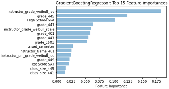 A bar graph shows the top three features are ``instructor\_grade\_weibull\_loc,'' ``grade\_445,'' and ``High School GPA.''
