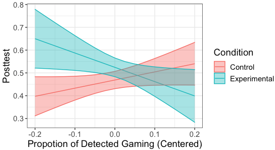 The interaction plot between the condition and detected gaming proportion.