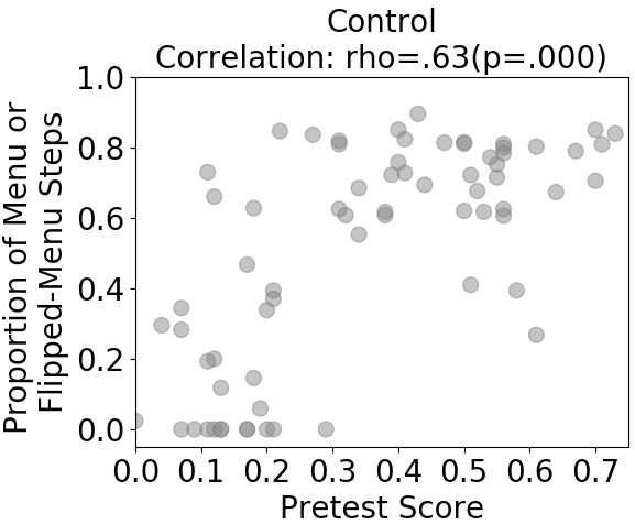 Correlations between pretest scores and proportion of highly-gamed formats (menu, flipped-menu) of the control condition.