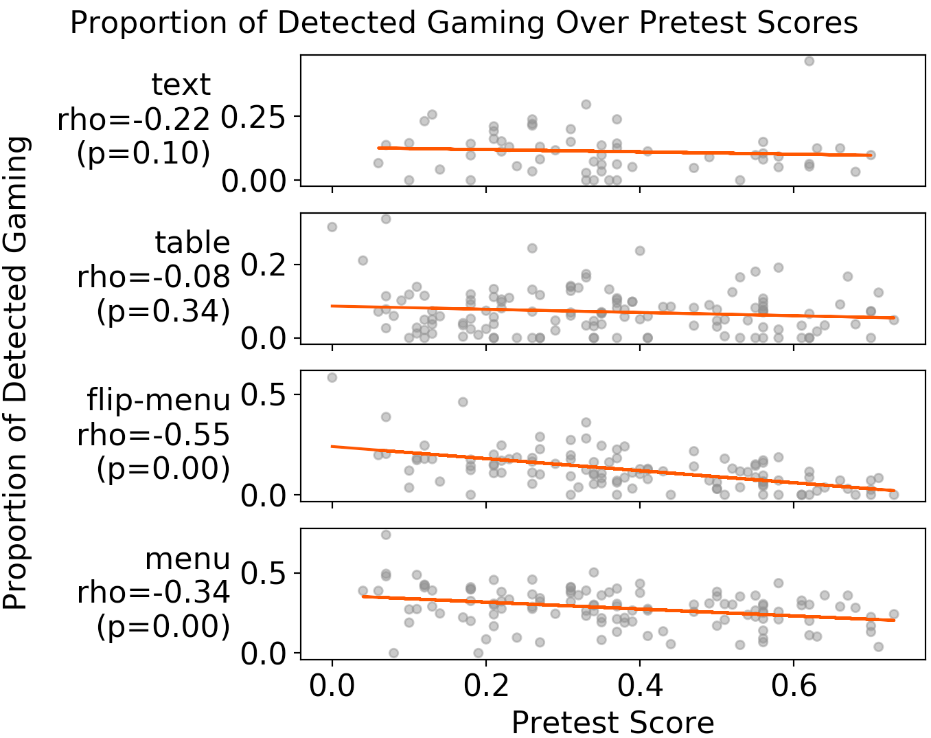 Correlations between pretest scores and detected gaming proportion per task format over students (considering all attempts of all steps). 