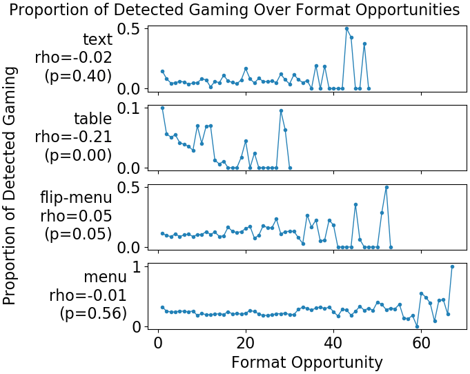 Correlations between practice opportunities and detected gaming per task format. 
